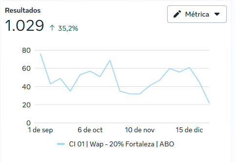 Meta Ads resultado 5