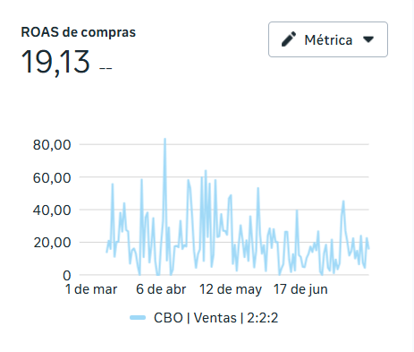 Meta Ads resultado 3